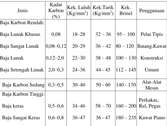 Tabel 2.1 Klasifikasi Baja Karbon (Wiryosumarto, 2000)  Jenis  Kadar  Karbon  (%)  Kek
