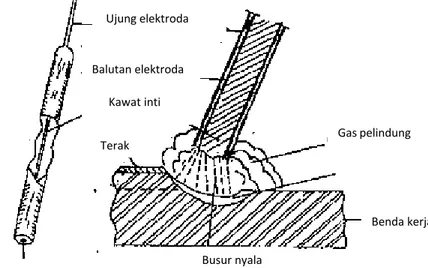 Gambar 2.5 Elektroda Terbungkus (Arifin, 1997)  (Sumber : Santoso,2006:12) 