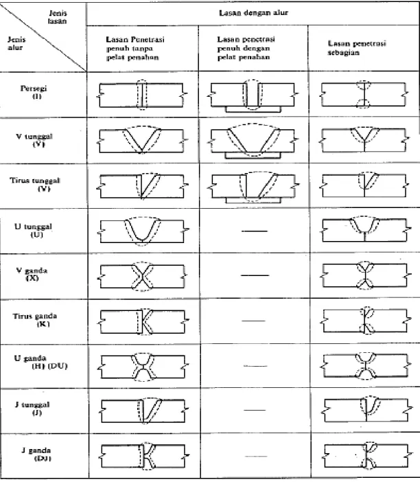 Gambar 2.16 Jenis Sambungan Tumpul (Wiryosumarto, 2000). 