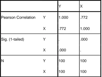 Tabel 4.27 Correlation X dan Y 