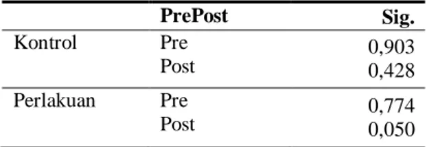 Tabel 3  Uji T Tidak Berpasangan skor awal indeks  plak  antara  kelompok  kontrol  dengan  kelompok perlakuan, dan skor akhir indeks  plak  antara  kelompok  kontrol  dengan  kelompok perlakuan  Sig