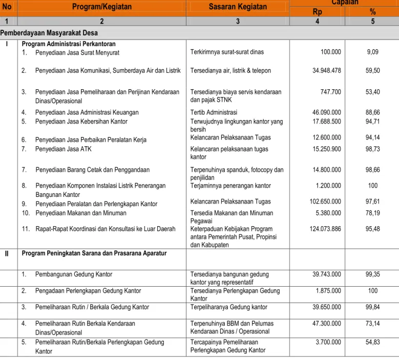 Tabel 2.7. Realisasi Pelaksanaan Program dan Kegiatan Tahun 2013 