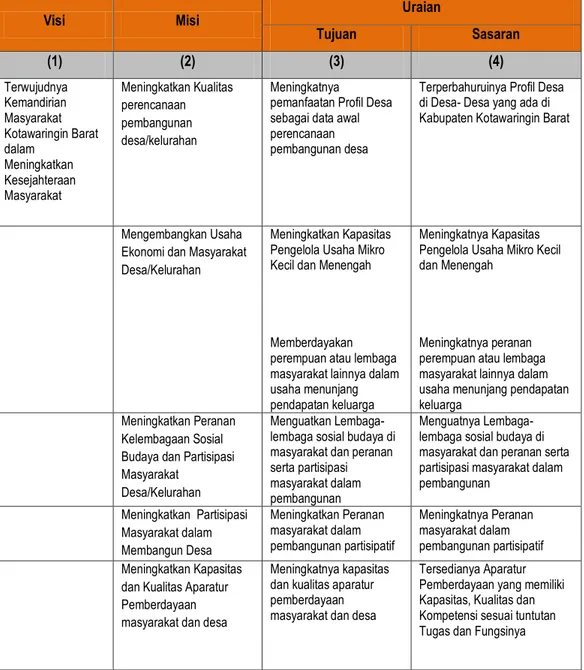 Tabel  4.1.  Tujuan  dan  Sasaran  Badan  Pemberdayaan  Masyarakat  dan  Desa  Kabupaten Kotawaringin Barat 