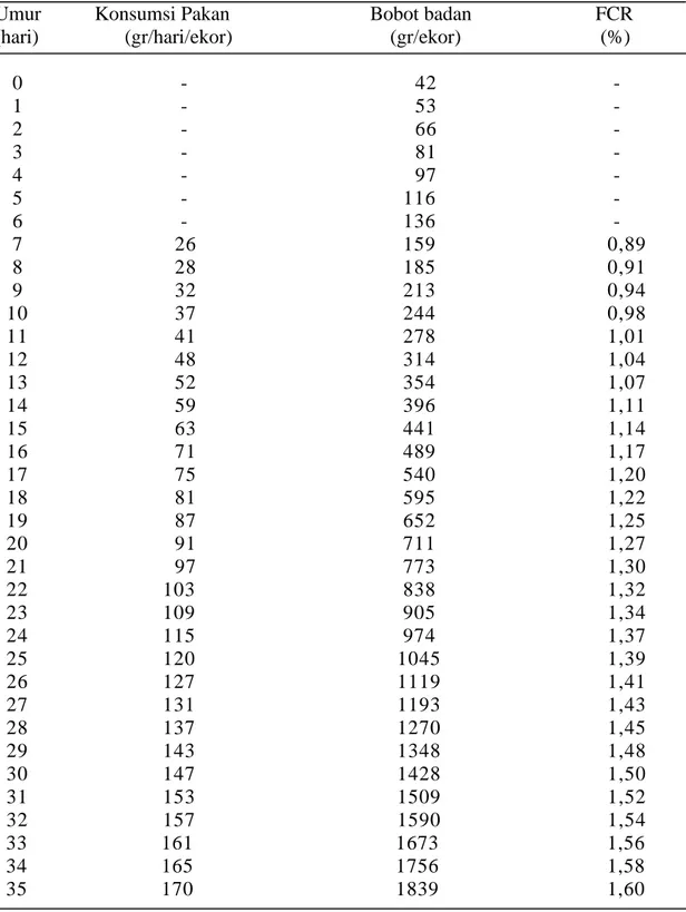 Tabel 1. Karakter Produksi Strain New Lohman (MB 202). 