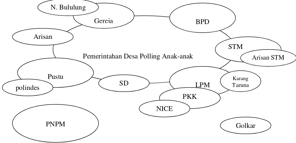 Gambar 2.6: Diagram Venn ( Hubungan Kelembagaan yang ada di Desa Polling Anak-anak 