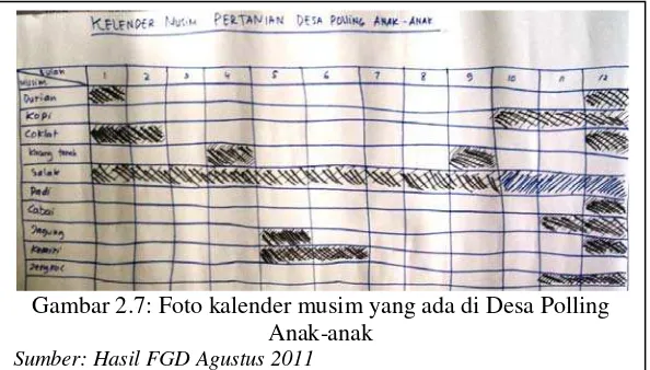 Gambar 2.7: Foto kalender musim yang ada di Desa Polling  Anak-anak 