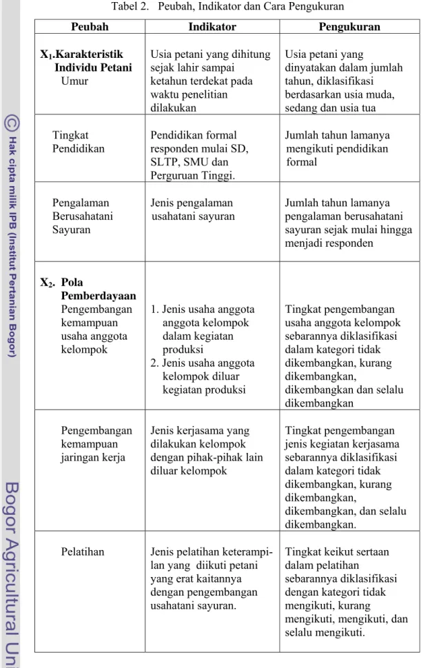 Tabel 2.   Peubah, Indikator dan Cara Pengukuran 