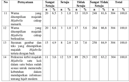 Tabel 4.2 Distribusi Responden Berdasarkan Majalah Hijabella 