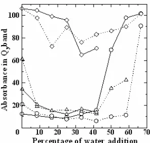 Fig 4. The plot between absorbance in Qy band andpercentage of water addition during 20 min irradiationtreatment of Mg-BChl a ( ○ ), Zn-BPheo a ( ∆ ) and Cu-BPheo a ( ◊ ) in acetone-water () and methanol-water () solvents.
