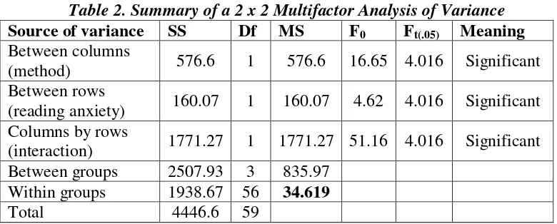 Table 2. Summary of a 2 x 2 Multifactor Analysis of Variance 