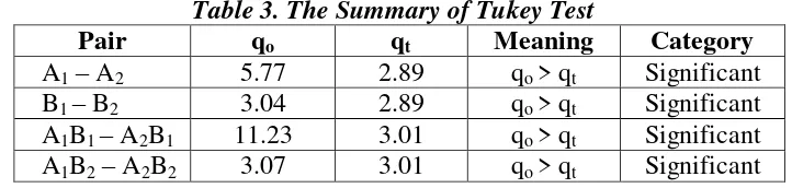 Table 3. The Summary of Tukey Test 