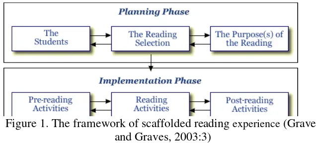 Figure 1. The framework of scaffolded reading  experience (Graves 
