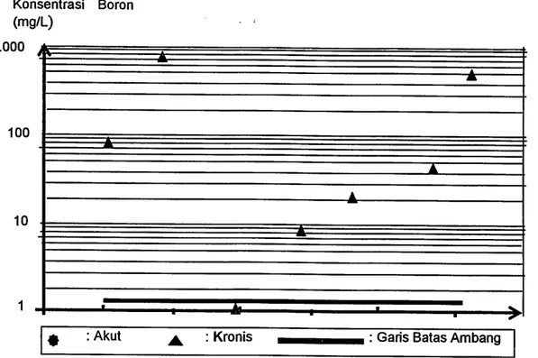 Gambar 2. Toksisitas Boron terhadap Hewan Invertebrata Air Laut Sumben Ambient Water Quality Guidelines for Boron