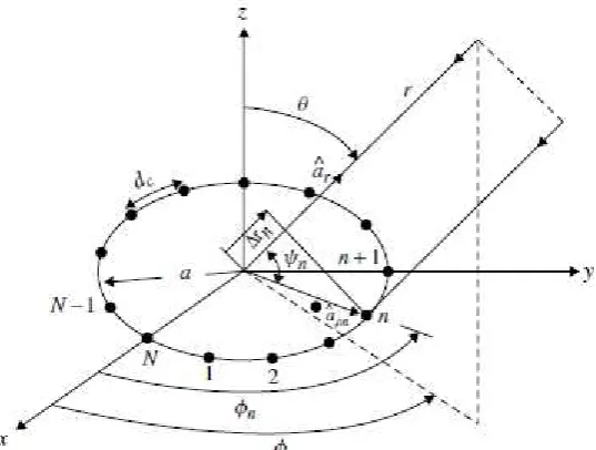 Gambar 2.10 menunjukkan konfigurasi uniform planar circular array [3]. 