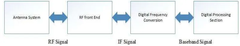 Gambar 2.5 Diagram blok implementasi smart antenna  