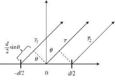 Gambar 2.7 Dua elemen array 