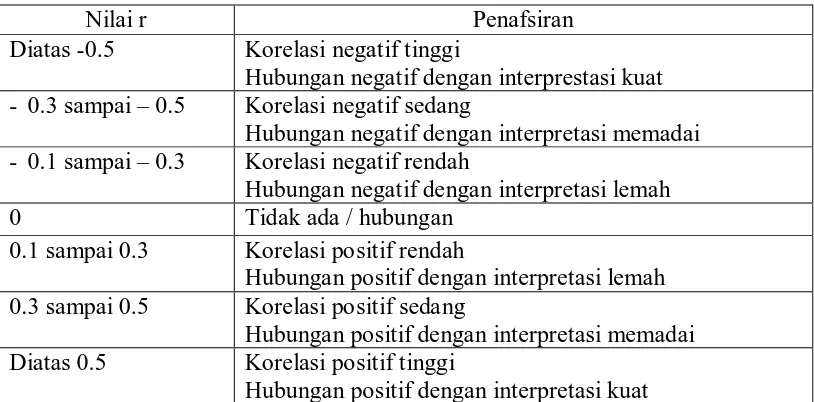 Tabel 4.1 Kriteria Penafsiran Korelasi 