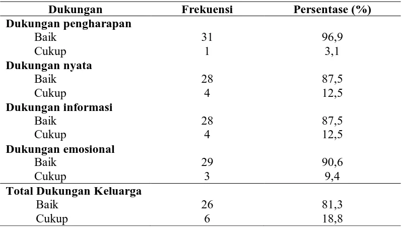 Tabel 5.2 Distribusi frekuensi dan persentase berdasarkan tingkat dukungan   keluarga pada pasien anak usia sekolah dengan pemasangan intravena di Rumah Sakit Advent Medan 2010 (n=32)  
