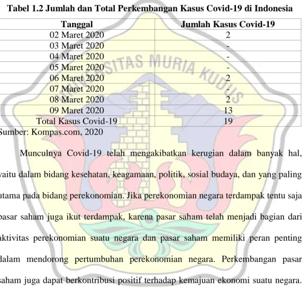 Tabel  ‎ 1.2 Jumlah dan Total Perkembangan Kasus Covid-19 di Indonesia 