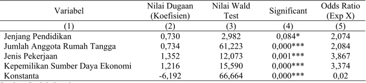 Tabel 1. Hasil Analisis Regresi Logistik Pengaruh Kondisi Sosial Ekonomi Rumah Tangga  terhadap Status Kemiskinan di Perdesaan Kabupaten Tapanuli Tengah Tahun 2007 