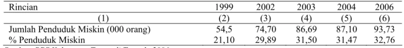 Tabel 2. Jumlah dan Persentase Penduduk Miskin Kabupaten Tapanuli Tengah   Tahun 1999 dan 2002 – 2005 