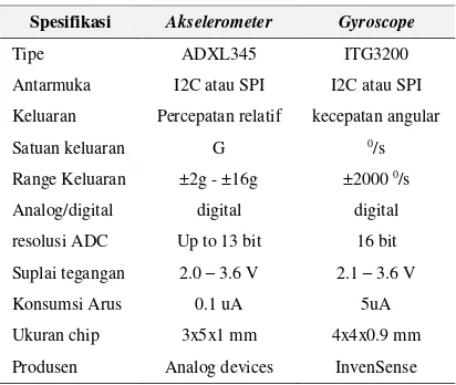 Tabel 2. Spesifikasi Sensor Inersia. 