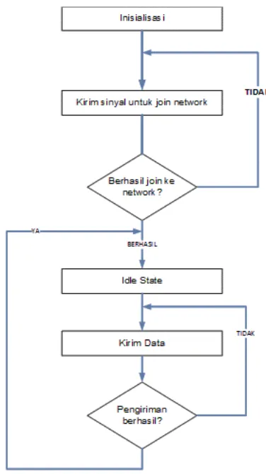 Gambar 4. Diagram Alir Firmware Pada Sensor Node 