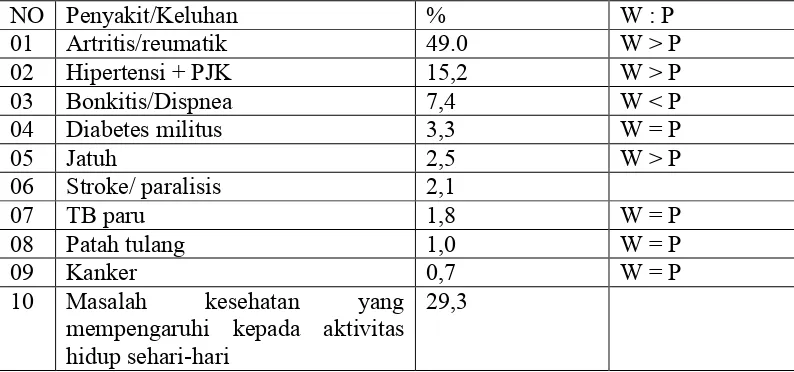 Table studi komunitas lansia oleh badan kesehatan dunia (WHO) di Jawa