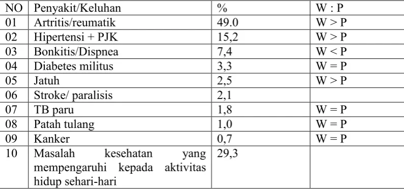 Table studi komunitas lansia oleh badan kesehatan dunia (WHO) di Jawa