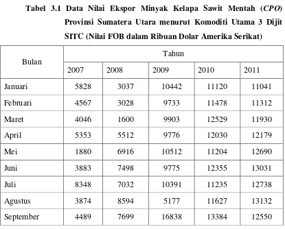 Tabel 3.1 Data Nilai Ekspor Minyak Kelapa Sawit Mentah (CPO)  