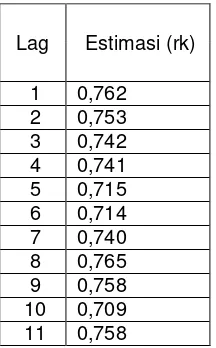 Tabel 3.3b. Tabel Nilai-Nilai Koefisien Autokorelasi pada lag 1-11 