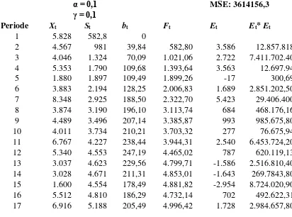 Tabel 3.4. Tabel Perhitungan MSE dengan Nilai Parameter Pemulusan 