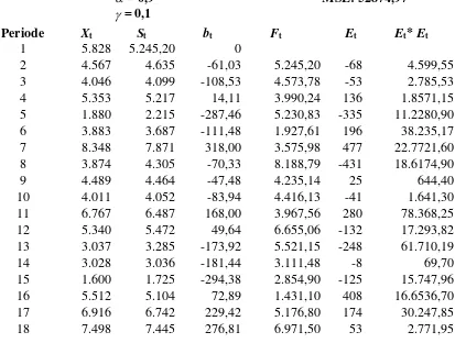 Tabel 3.6. Tabel Perhitungan MSE dengan Nilai Parameter Pemulusan