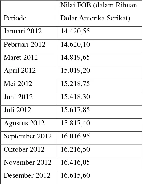 Tabel 3.7. Peramalan Nilai Ekspor Minyak Kelapa Sawit Mentah (CPO) Di Provinsi Sumatera Utara untuk bulan Januari 2012-Desember 2012 