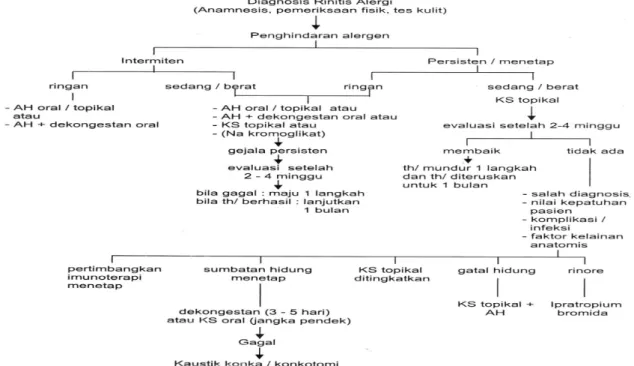 Gambar	2.	Algoritma	Penatalaksaan	Rhinitis	Alergi. 1 	