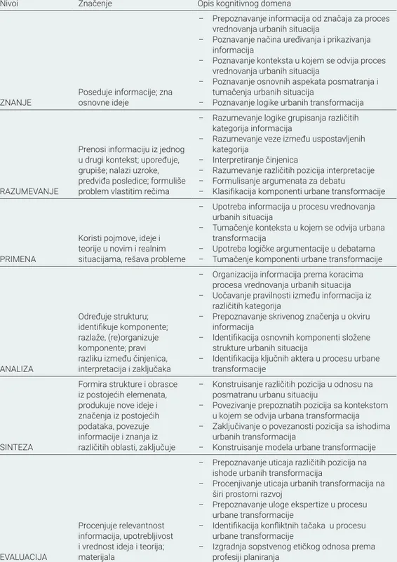 Tabela 1.  Blumova taksonomija – pregled kognitivnih sposobnosti na predmetu Teorija planiranja   (Izvor: Prema Despotović, 2014)