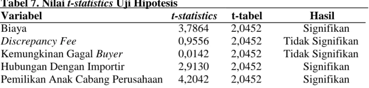 Tabel 7. Nilai t-statistics Uji Hipotesis 