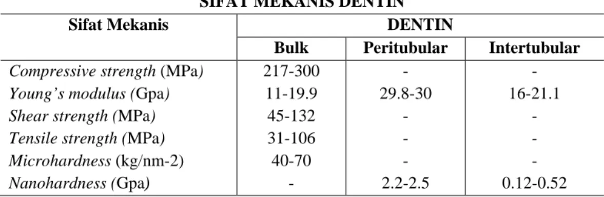 Tabel 2.1 Sifat Mekanis Dentin (Pasley, 2002)  SIFAT MEKANIS DENTIN 