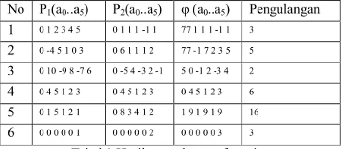 Tabel 1 Hasil pengulangan fungsi 
