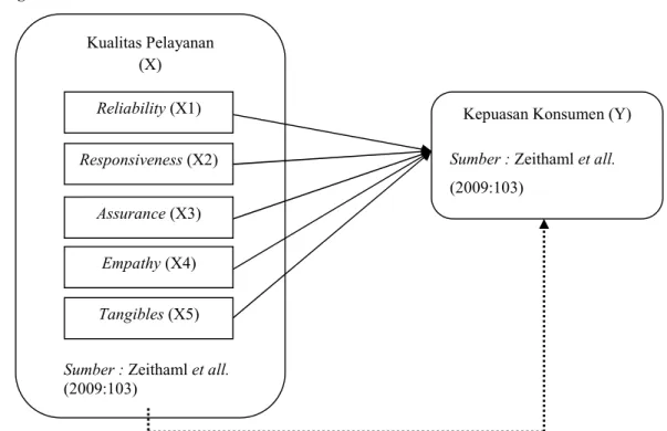 Gambar 2.1  Kerangka Pemikiran 