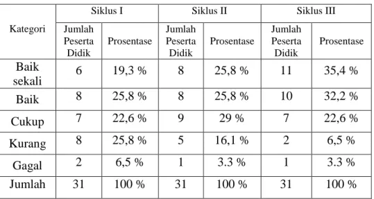 Tabel Prosentase Hasil Belajar 