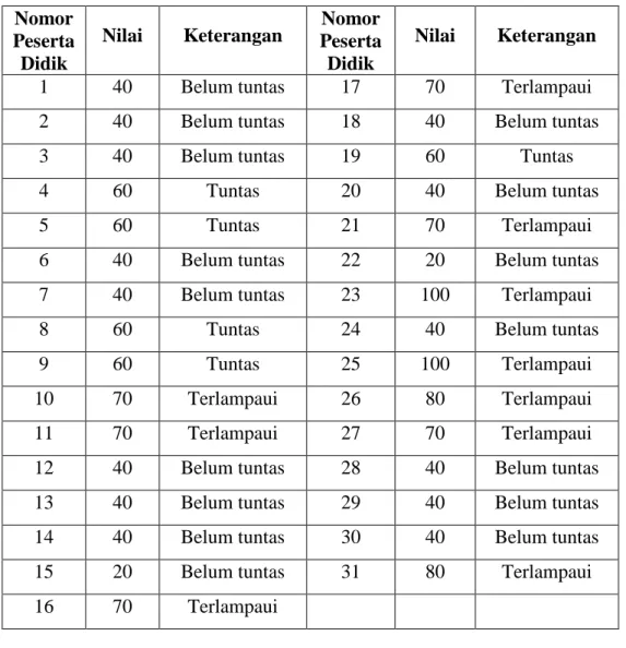 Tabel Hasil Tes Pra Siklus  Nilai Hasil 