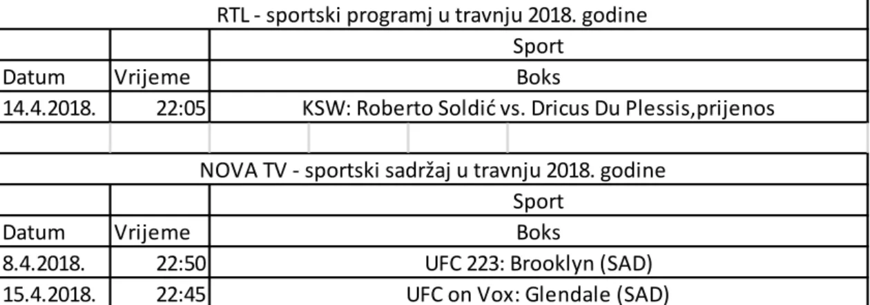 Tablica 2. Sportski program na RTL-u i Novoj TV u travnju 2018.