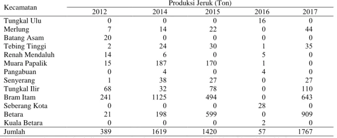 Tabel 2. Produksi jeruk di Kabupaten Tanjung Jabung Barat selama 5 tahun terakhir 