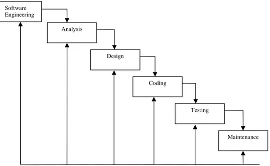 Gambar 1.1. Metodologi Perangkat Lunak (Classic life Cycle)  (Sumber : Hardianto Kristanto) 