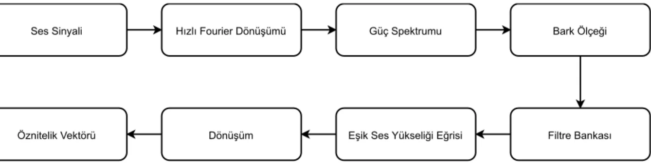 Şekil 3.2 PLP özniteliğinin çıkarımı aşamaları [30] 