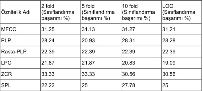 Çizelge  4.2  Silah  seslerinin  sınıflandırılması,  c-destek  vektör  makinesi  doğrusal  çekirdek sınıflandırması sonuçları  