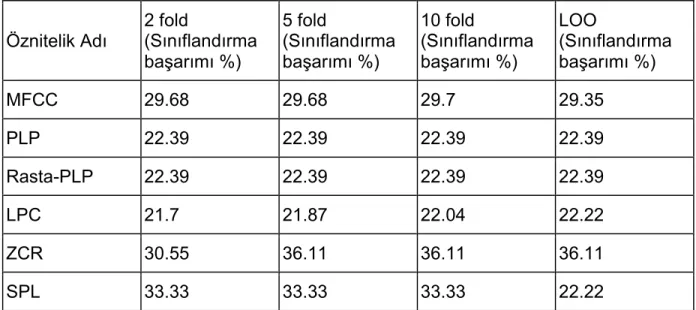 Çizelge  4.3  Silah  seslerinin  sınıflandırılması,  c-destek  vektör  makinesi  polinomal  çekirdek sınıflandırması sonuçları 