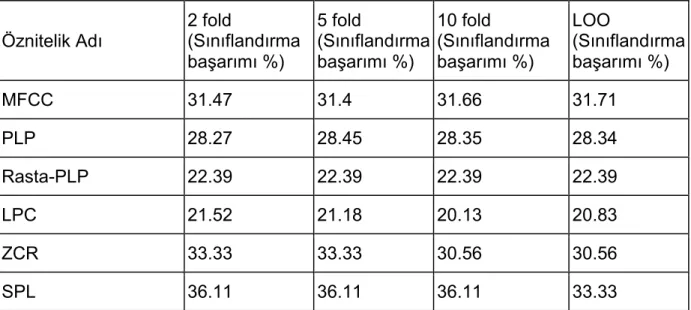 Çizelge 4.4 Silah seslerinin sınıflandırılması, c-destek vektör makinesi radyal çekirdek  sınıflandırması sonuçları 