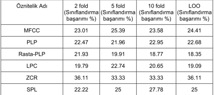 Çizelge  4.6:  Silah  seslerinin  sınıflandırılması,  nu-destek  vektör  makinesi  doğrusal  çekirdek sınıflandırması sonuçları  